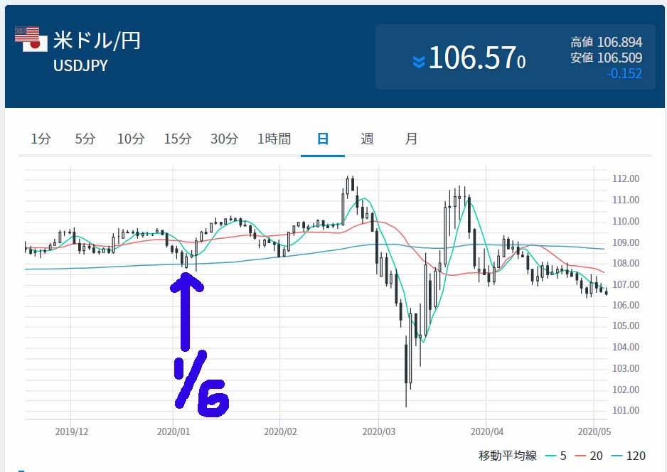 USD/JPYの日足チャート