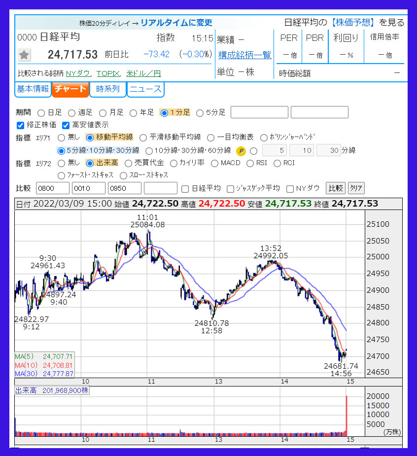 2022年3月9日　日経平均株価のチャート
