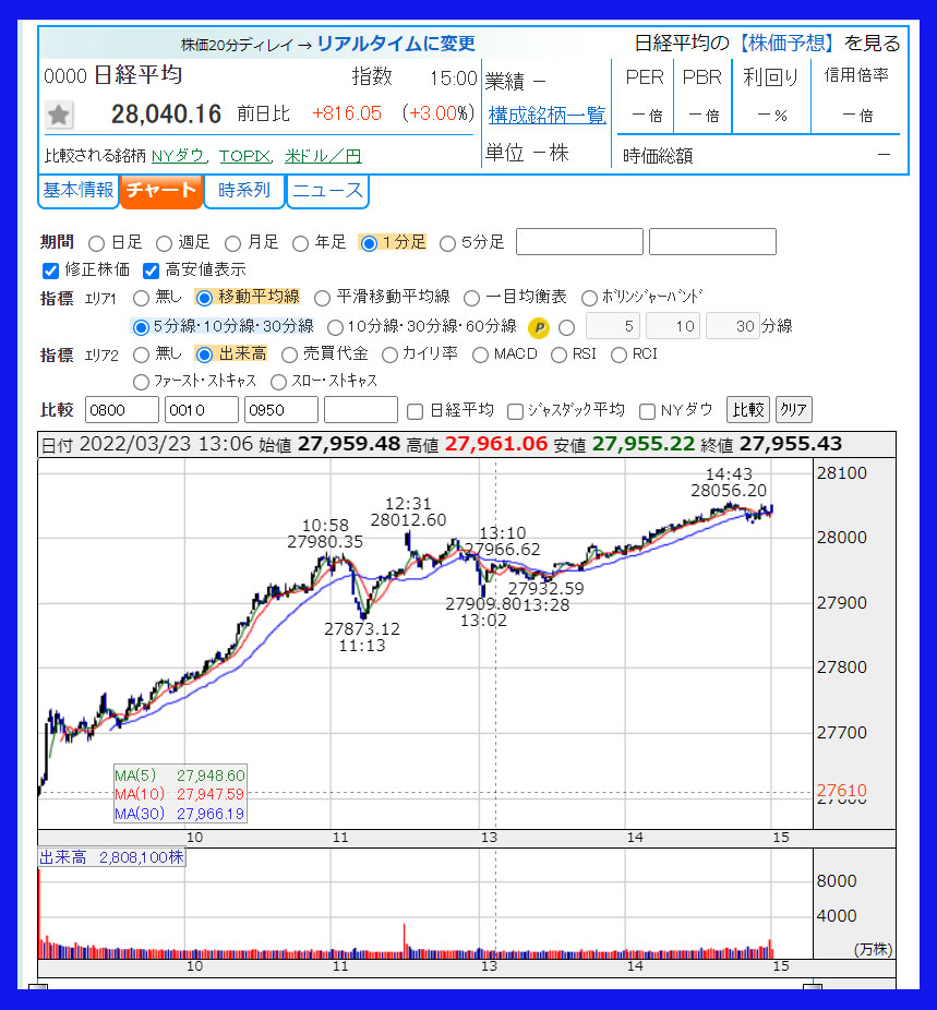 2022年3月23日　日経平均株価のチャート