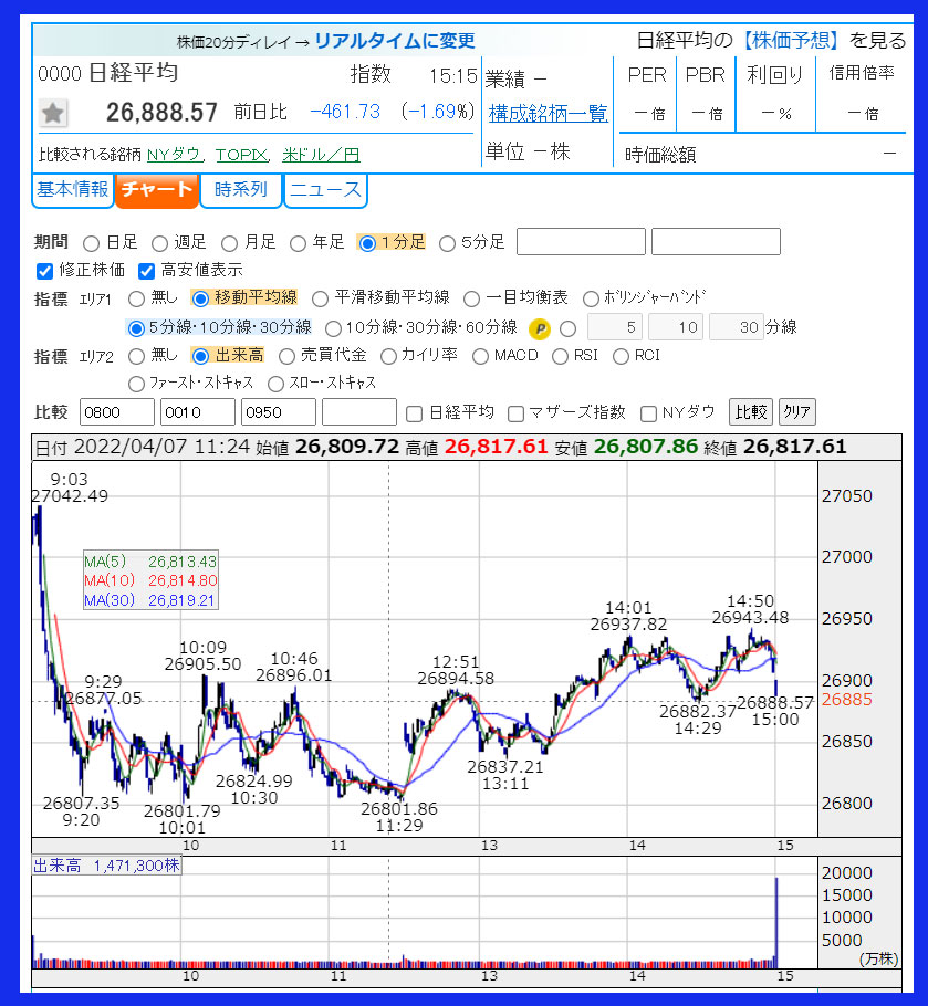 2022年4月7日　日経平均株価のチャート