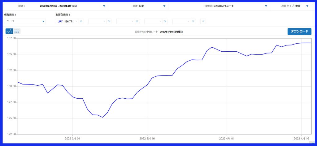 ユーロ（EUR）と日本円（JPY）の為替レート推移