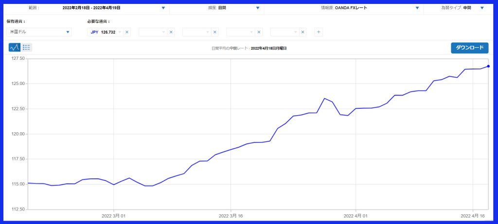 米国ドル（USD）と日本円（JPY）の為替レート推移