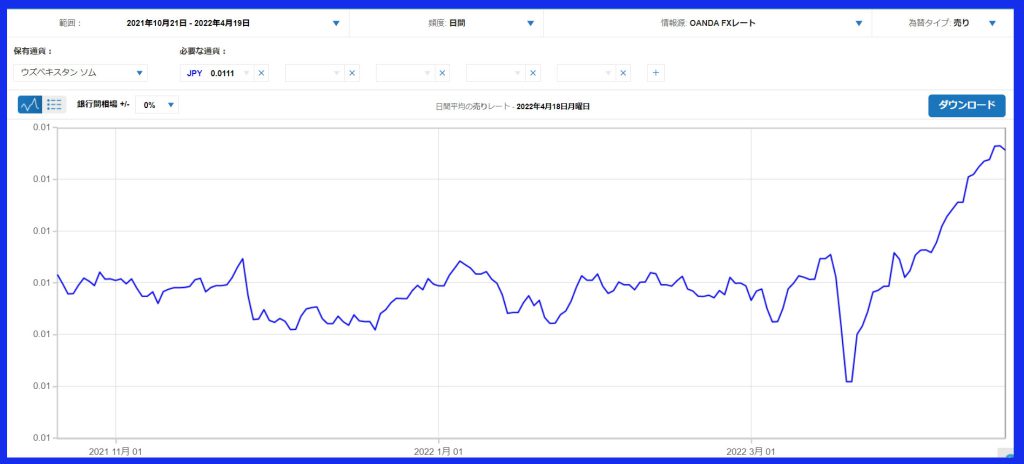 ウズベキスタンスム（UZS）と日本円（JPY）の為替レート推移