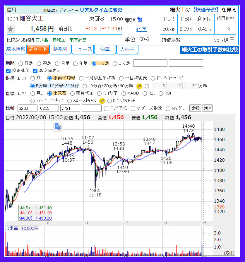 2022年6月8日　細谷火工（4274）のチャート