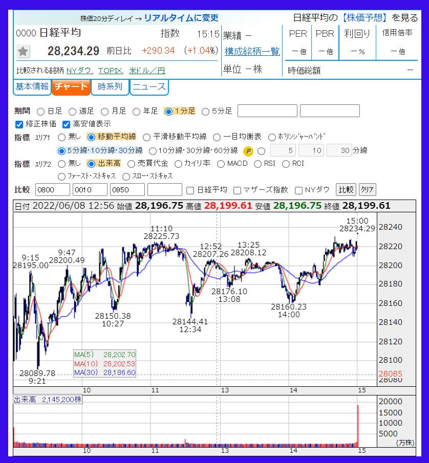 2022年6月8日　日経平均株価のチャート
