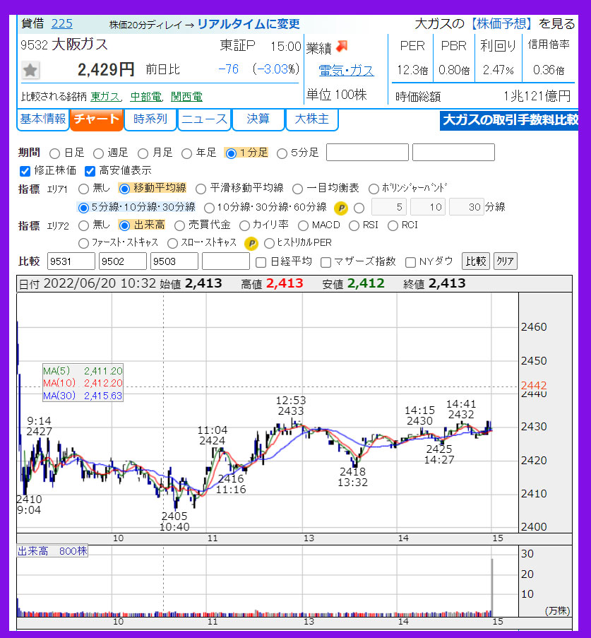 2022年6月20日　大阪ガス（9532）のチャート