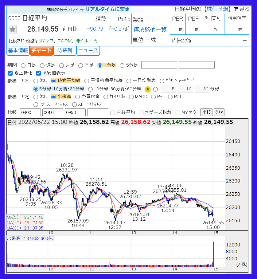 2022年6月22日　日経平均株価のチャート