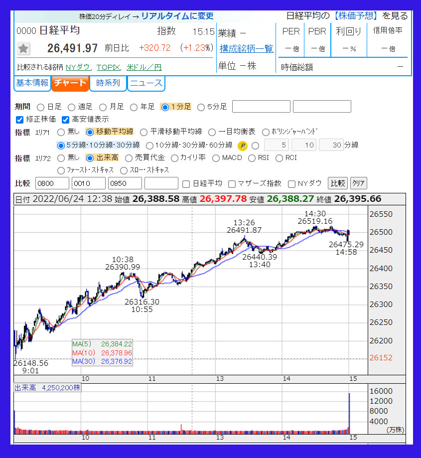 2022年6月24日　日経平均株価のチャート