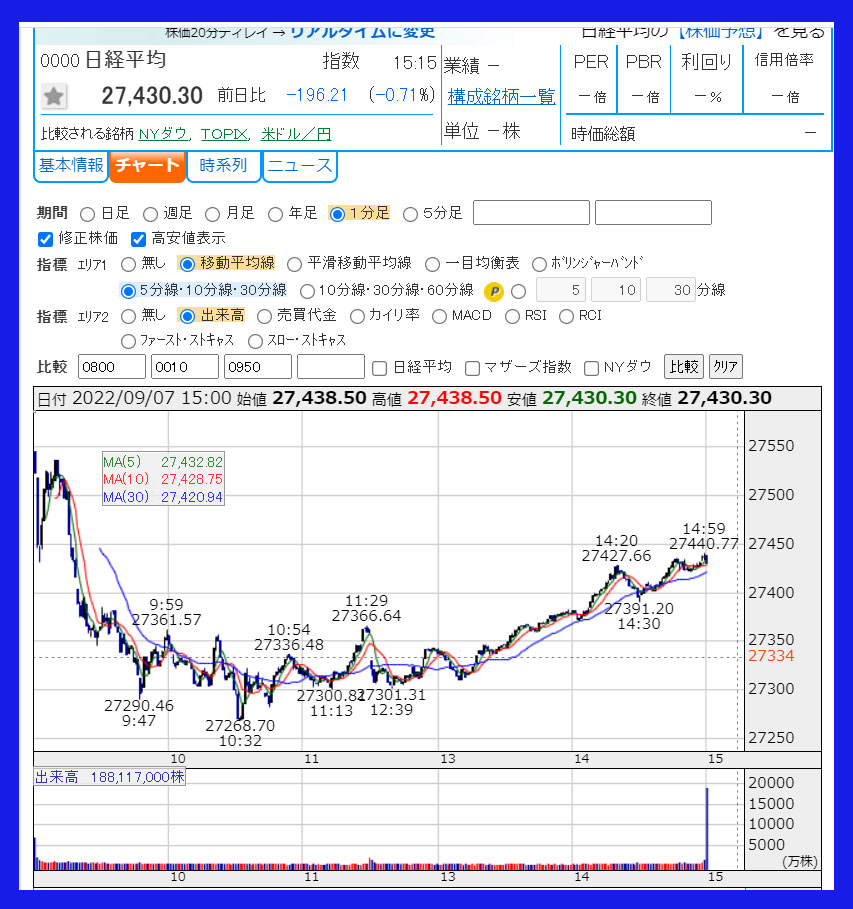 2022年9月7日　日経平均株価のチャート