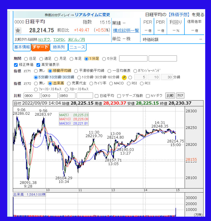 2022年9月9日　日経平均株価のチャート
