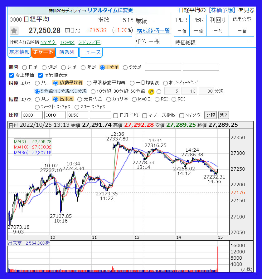 2022年10月25日　日経平均株価のチャート