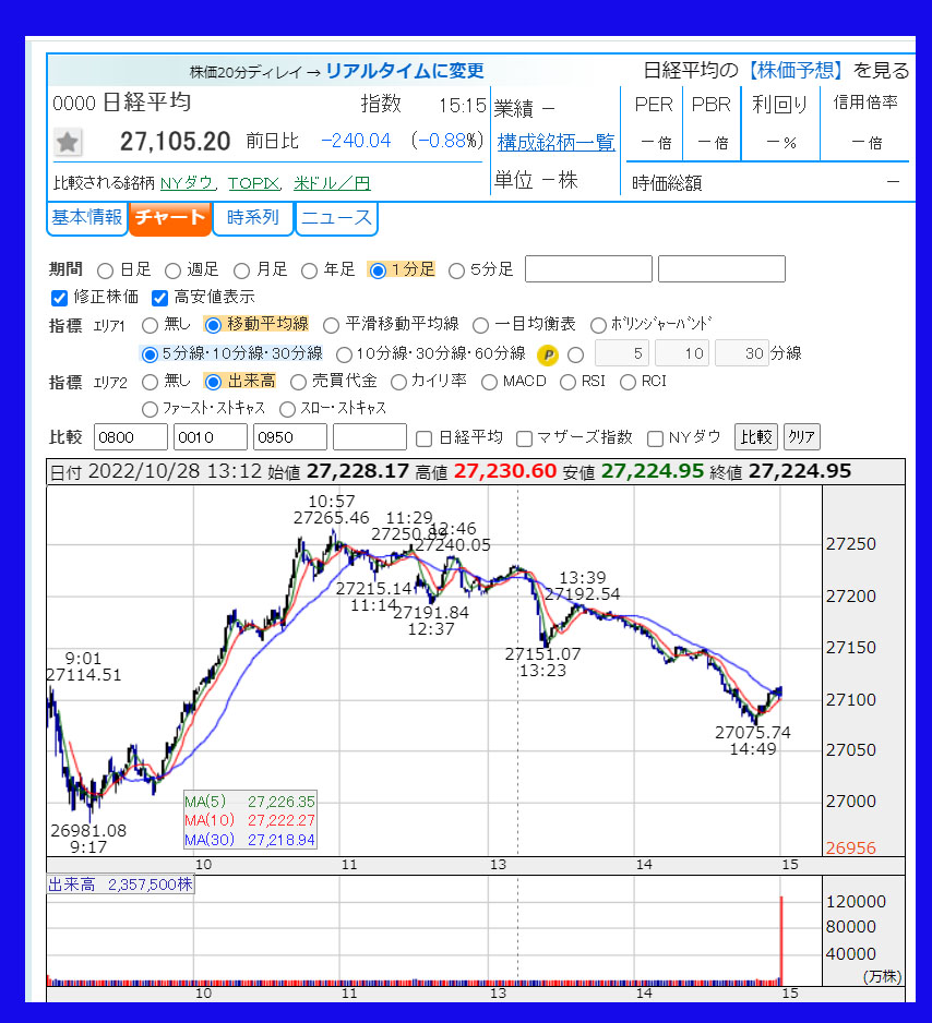 2022年10月28日　日経平均株価のチャート