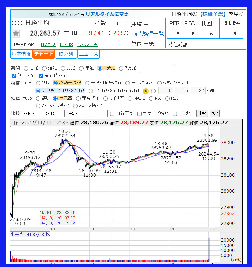 2022年11月11日　日経平均株価のチャート