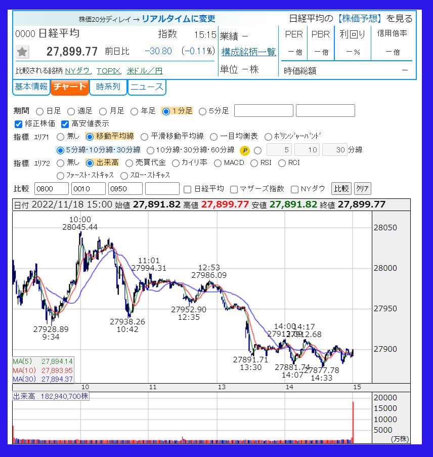 2022年11月18日　日経平均株価のチャート