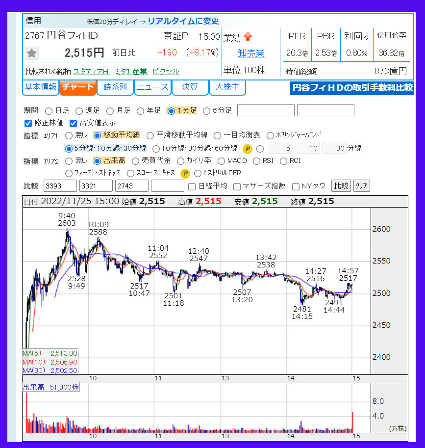2022年11月25日　円谷フィールズHD（2767）のチャート