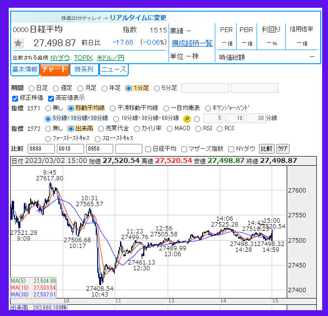 2023年3月2日　日経平均株価のチャート