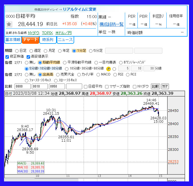 2023年3月8日　日経平均株価のチャート