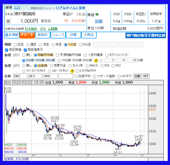 2023年3月22日　神戸製鋼所（5406）のチャート
