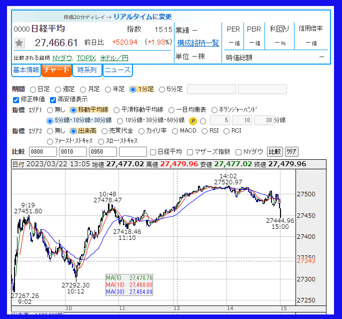 2023年3月22日　日経平均株価のチャート