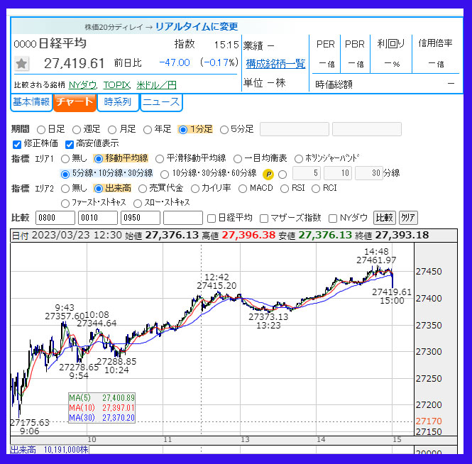 2023年3月23日　日経平均株価のチャート