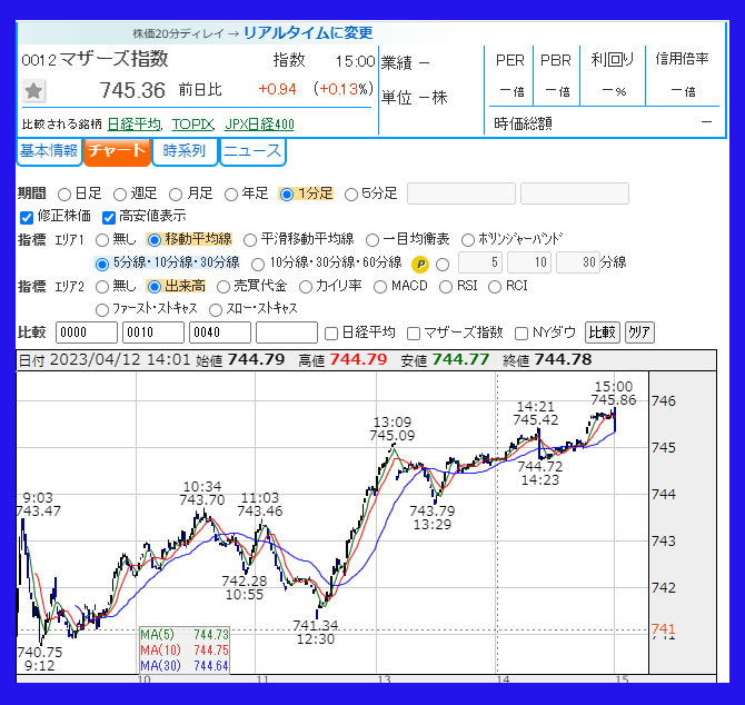 2023年4月12日　東証マザーズ指数のチャート