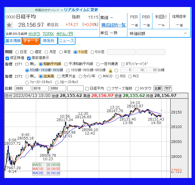 2023年4月13日　日経平均株価のチャート