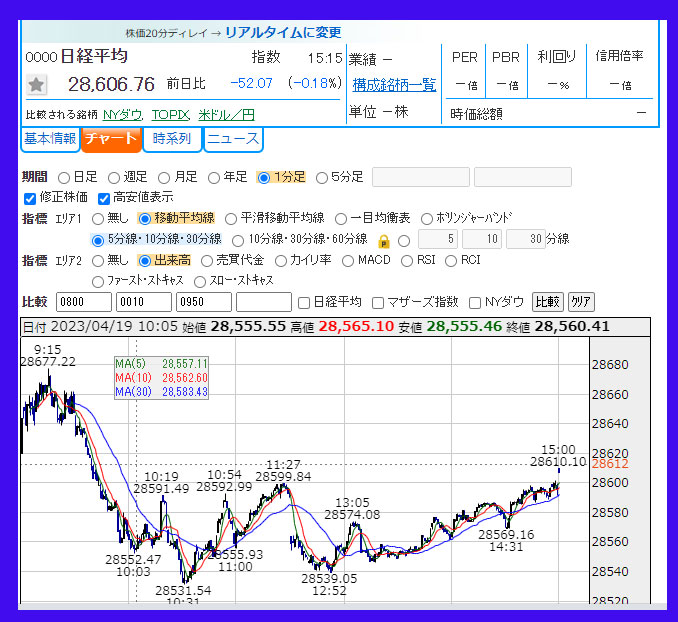 2023年4月19日　日経平均株価のチャート