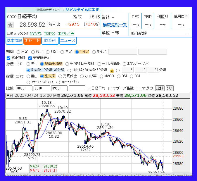 2023年4月24日　日経平均株価のチャート
