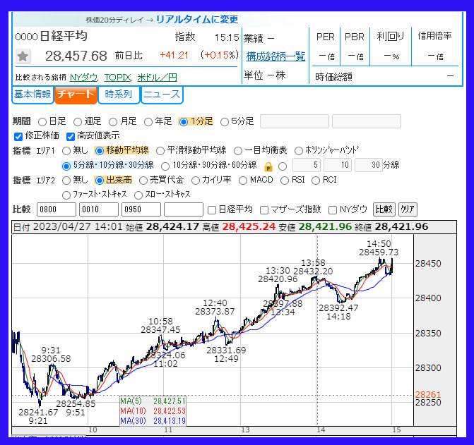 2023年4月27日　日経平均株価のチャート
