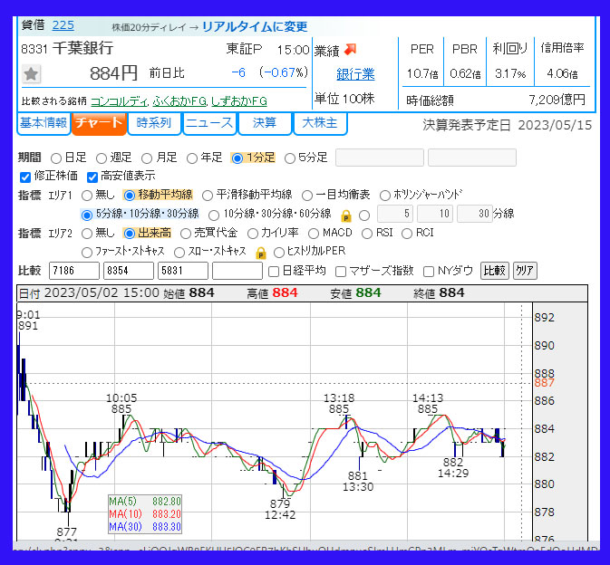 2023年5月2日　千葉銀行（8331）のチャート