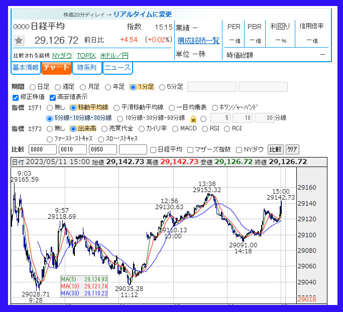2023年5月11日　日経平均株価のチャート