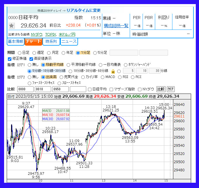 2023年5月15日　日経平均株価のチャート