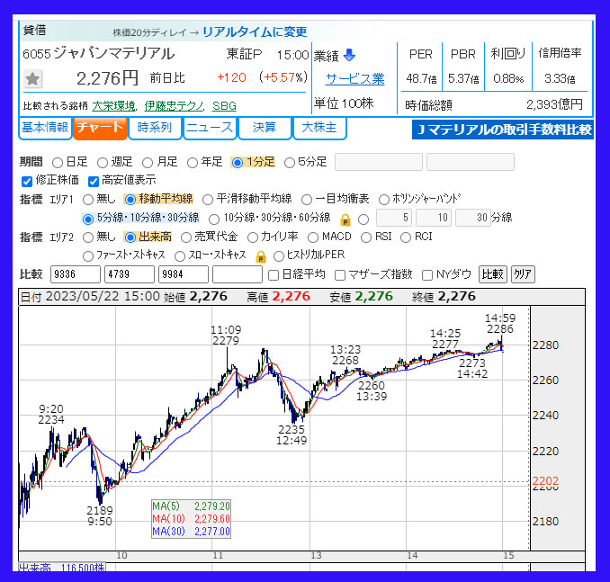 2023年5月22日　ジャパンマテリアル（6055）のチャート