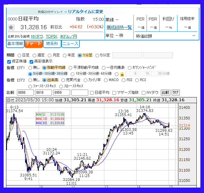 2023年5月30日　日経平均株価のチャート
