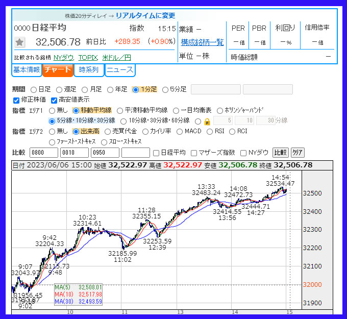 2023年6月6日　日経平均株価のチャート