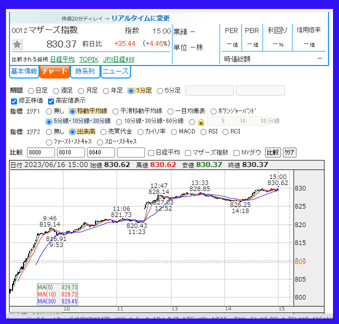 2023年6月16日　東証マザーズ指数のチャート