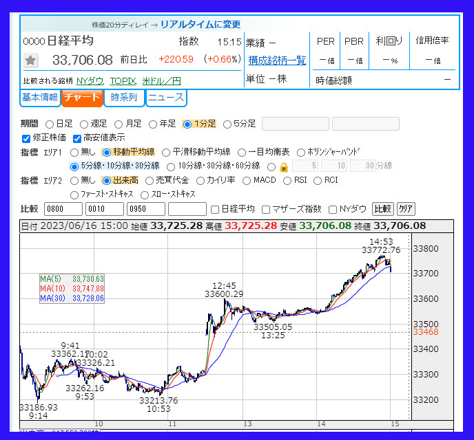 2023年6月16日　日経平均株価のチャート