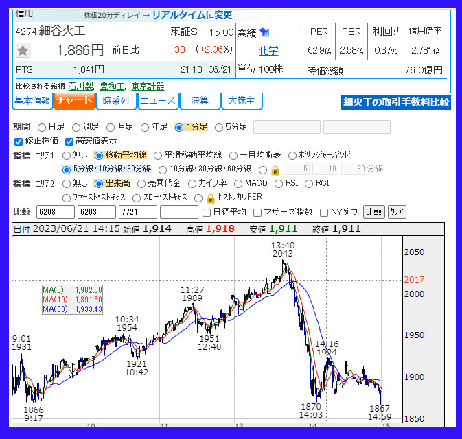 2023年6月21日　細谷火工（4274）のチャート
