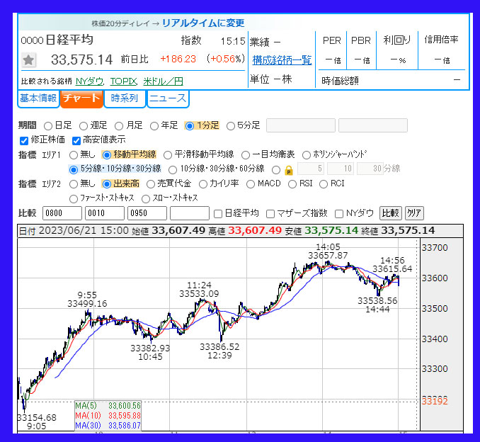 2023年6月21日　日経平均株価のチャート