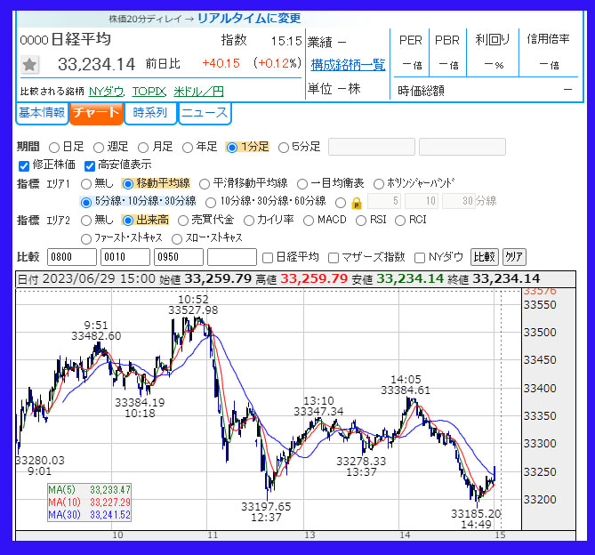 2023年6月29日　日経平均株価のチャート