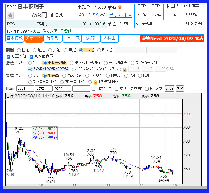 2023年8月16日　日本板硝子（5202）のチャート