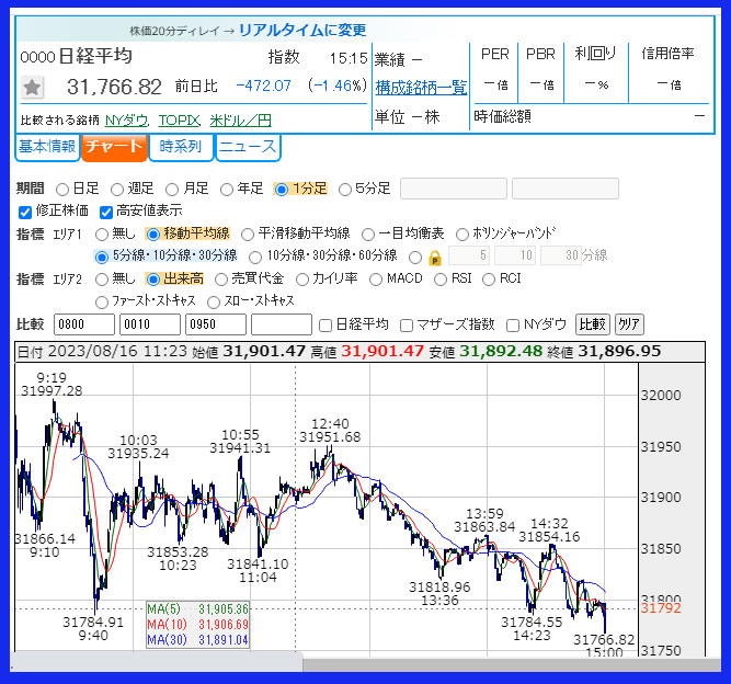 2023年8月16日　日経平均株価のチャート