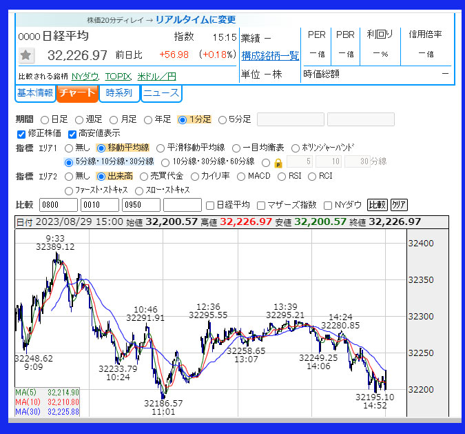 2023年8月29日　日経平均株価のチャート