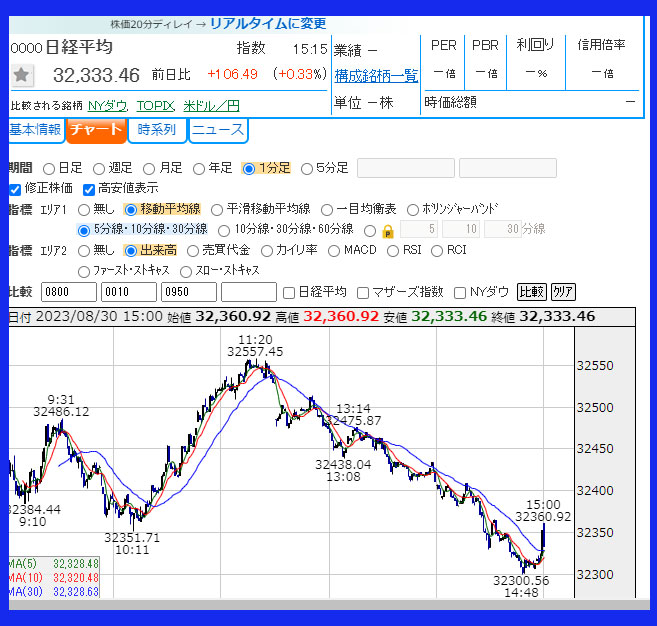 2023年8月30日　日経平均株価のチャート