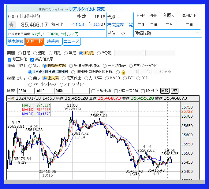 2024年1月18日　日経平均株価のチャート