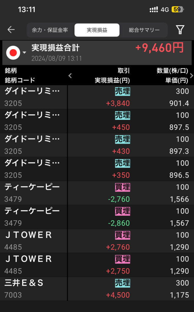 2024年8月9日　デイトレードの結果